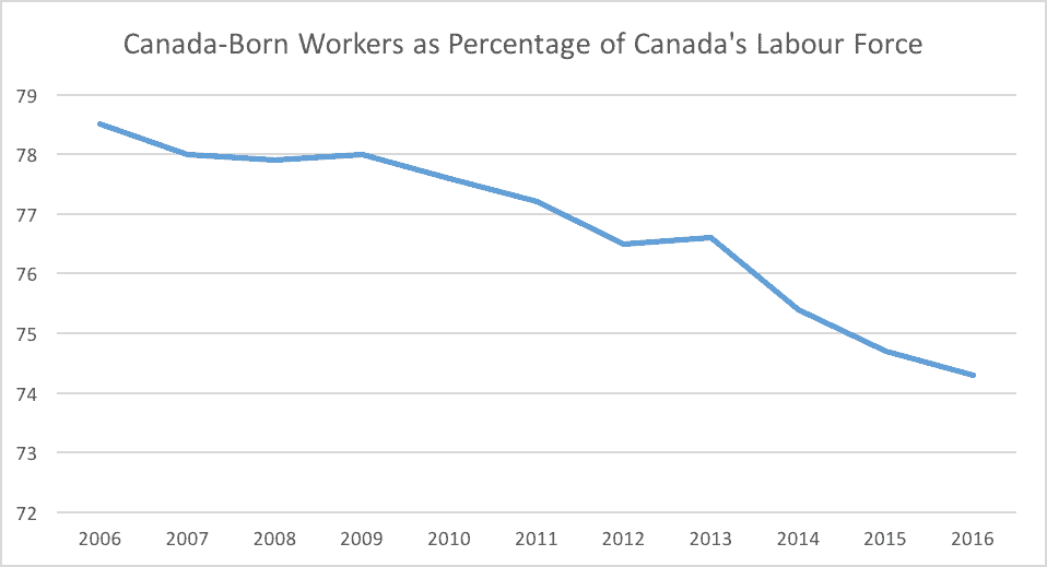 Canada Born Workers as Percentage of Canada's Labour Force Canada Born Workers as Percentage of Canada's Labour Force