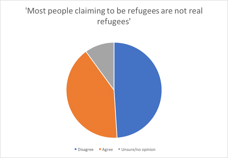 Most people claiming to be refugees are not real refugees