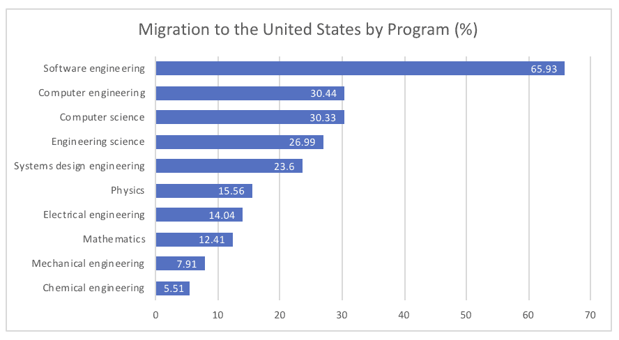 Migration to the United States by Program (%) Migration to the United States by Program (%)