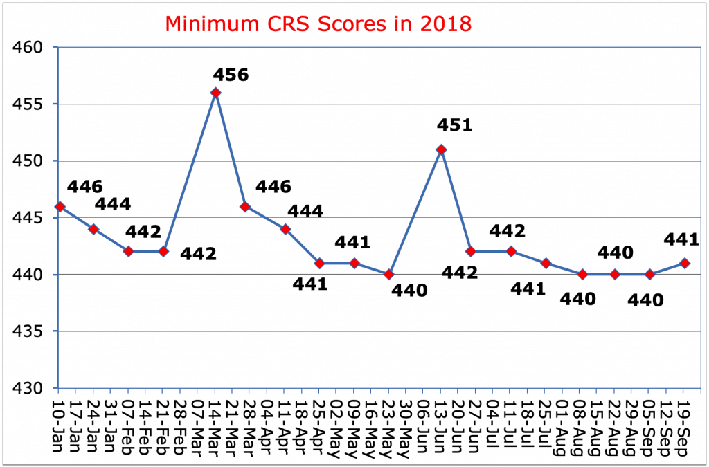 Minimum CRS Scores in 2018