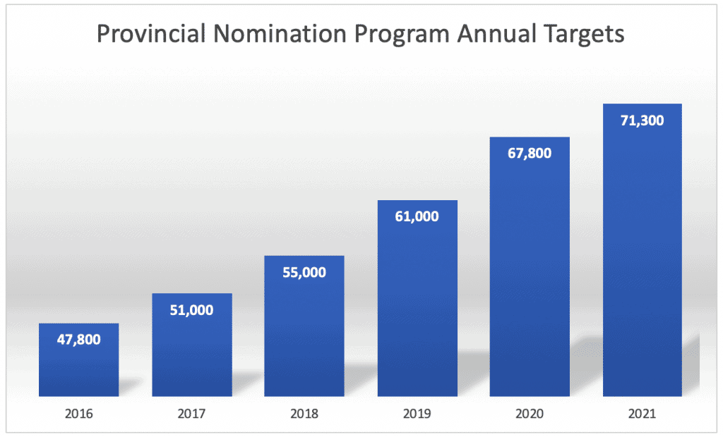 Provincial Nomination Program Annual Targets