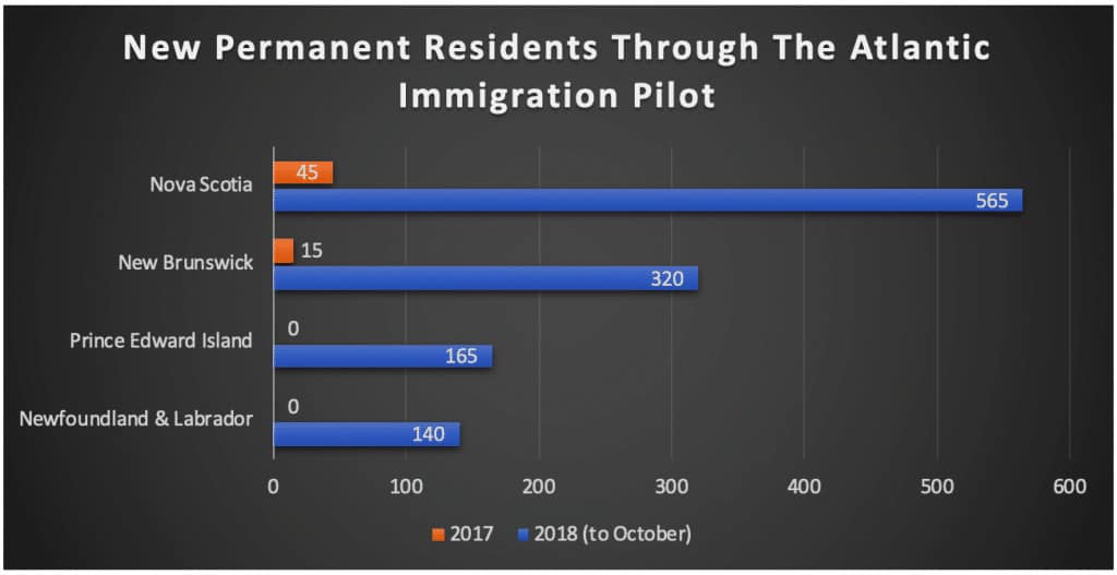 New Permanent Residents Through The Atlantic Immigration Pilot New Permanent Residents Through The Atlantic Immigration Pilot