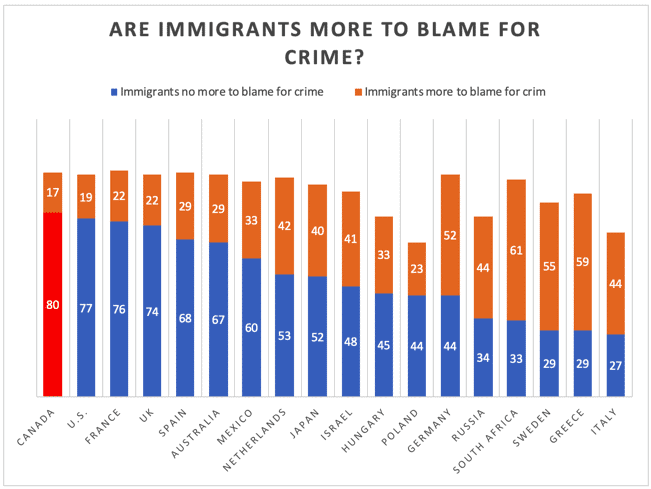 Are Immigrants More To Blame For Crime Are Immigrants More To Blame For Crime