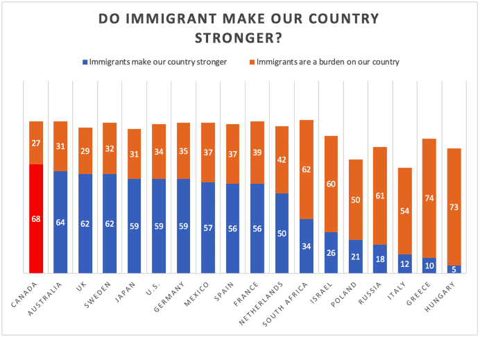 Do Immigrant make our country stronger Do Immigrant make our country stronger