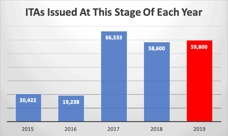 ITAs Issued At This Stage Of Each Year