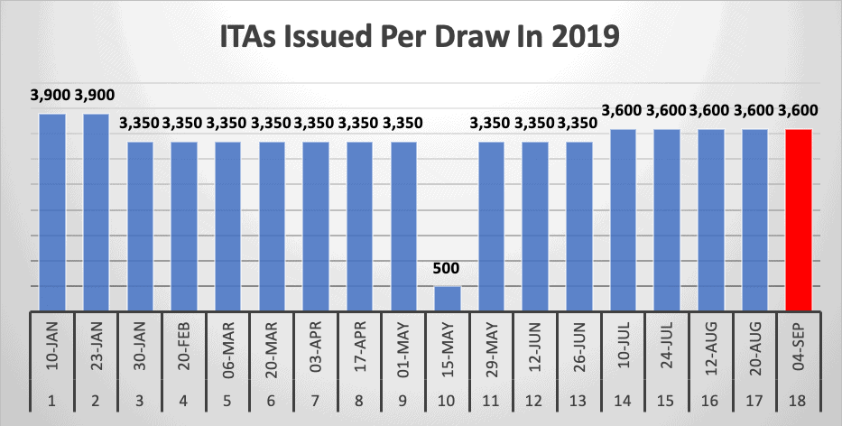 ITAs Issued Per Draw In 2019