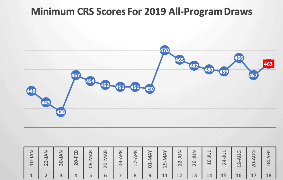 Minimum CRS Scores For 2019 All-Program Draws