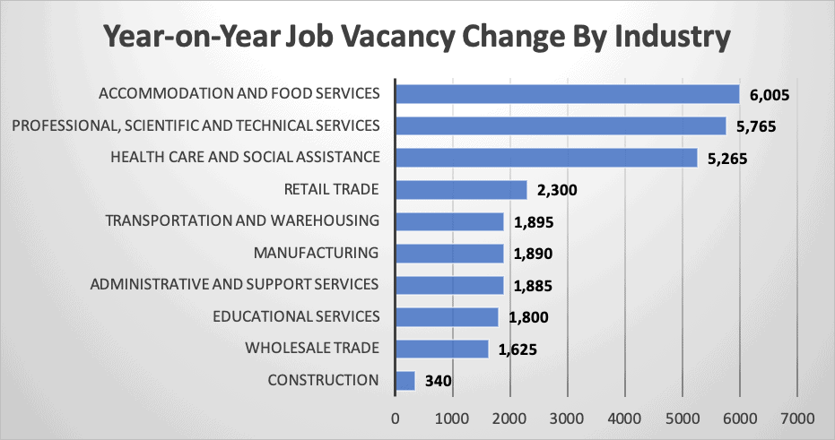 Year on Year Job Vacancy Change By Industry