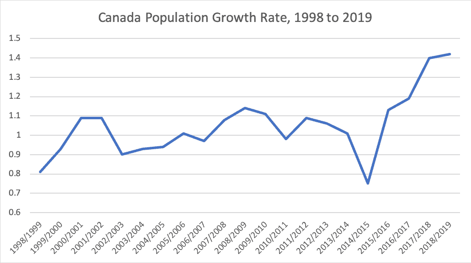 Canada Population Growth Rate, 1998 to 2019