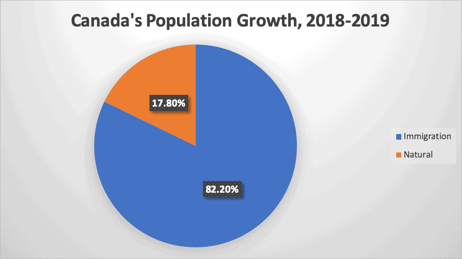 Canada's Population Growth, 2018-2019