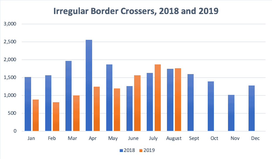 Irregular Border Crossers, 2018 and 2019