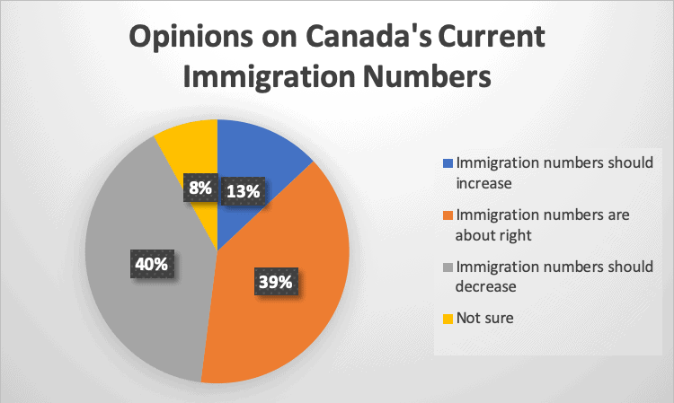 Opinions on Canada's Current Immigration Numbers