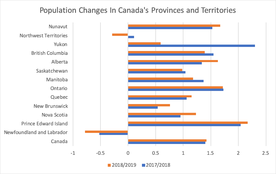 Population Changes In Canada's Provinces and Territories