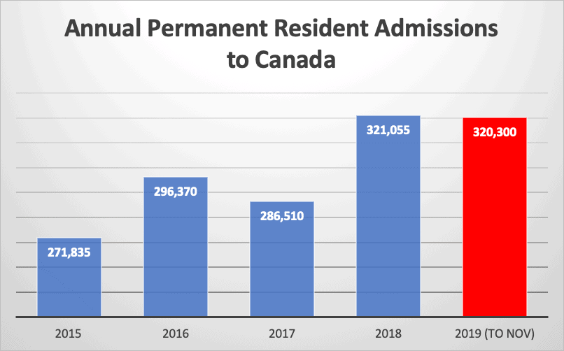 Annual Permanent Resident Admissions to Canada