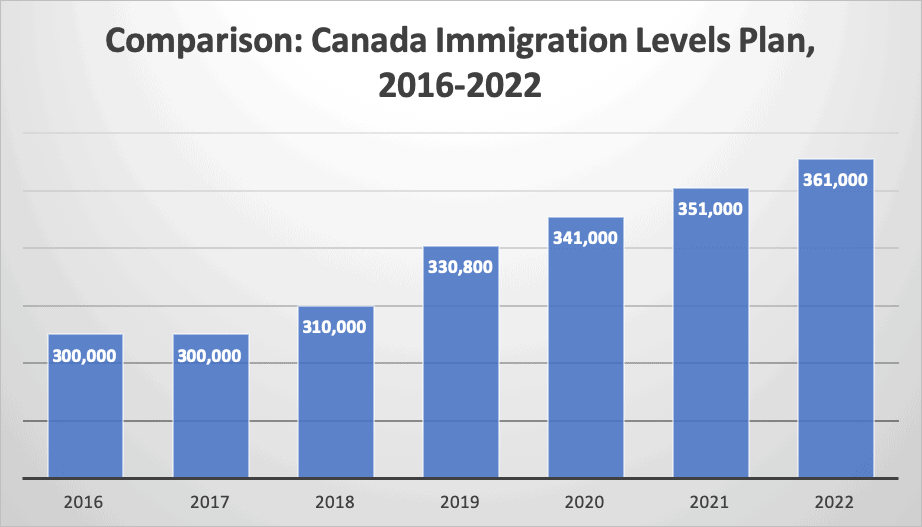 Comparison Canada Immigration Levels Plan 2016-2022