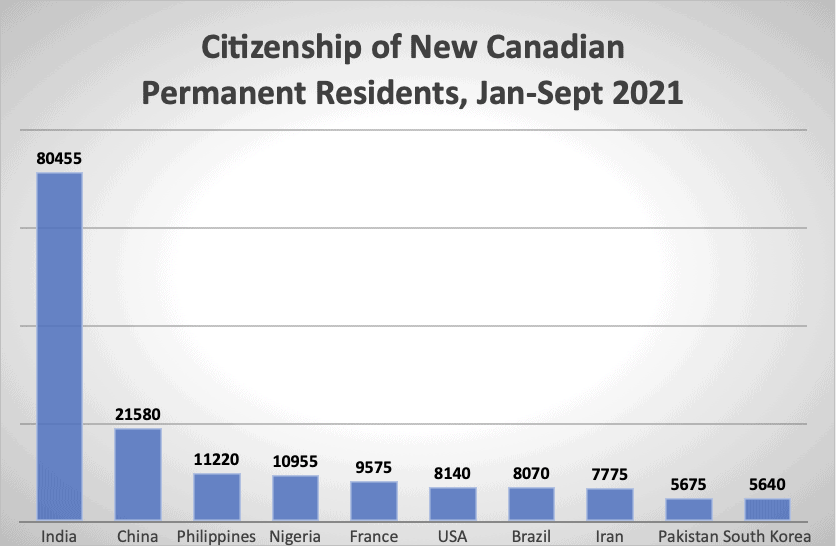 Citizenship of New Canadian Permanent Residents, Jan-Sept 2021