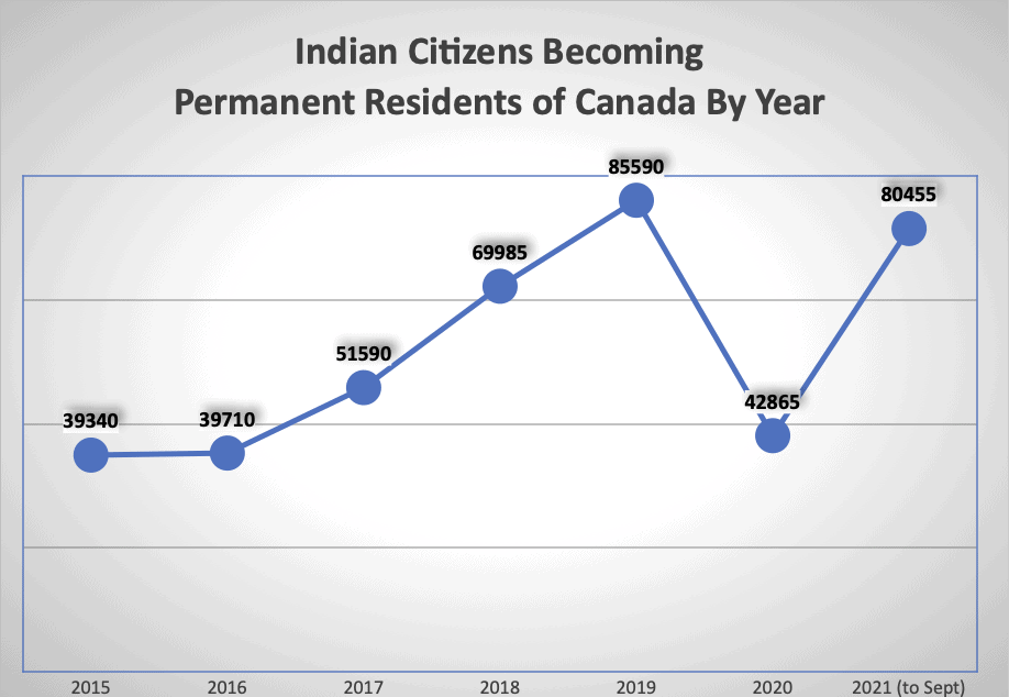 Indian Citizens Becoming Permanent Residents of Canada By Year