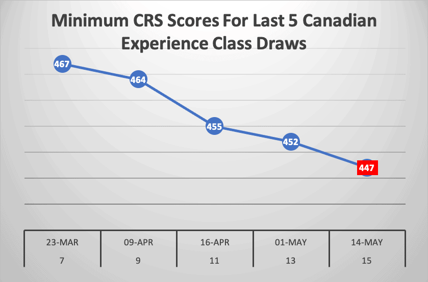 Minimum CRS Scores For Last 5 Canadian Experience Class Draws