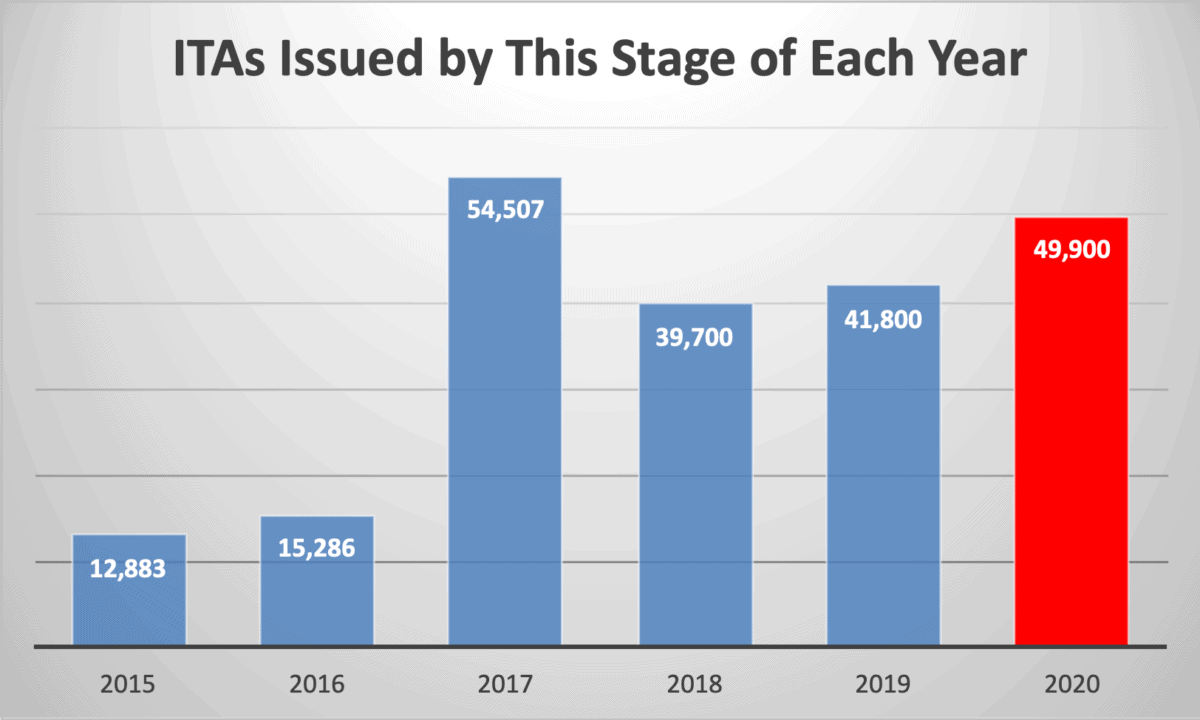 ITAs Issued by This Stage of Each Year