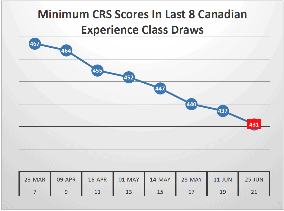 Minimum CRS Scores In Last 8 Canadian Experience Class Draws