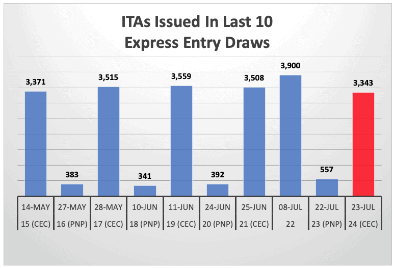 ITAs Issued In Last 10 Express Entry Draws