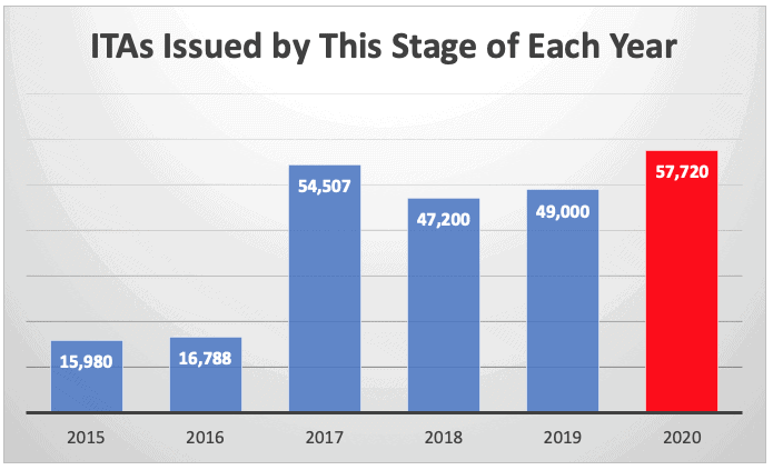 ITAs Issued by This Stage of Each Year