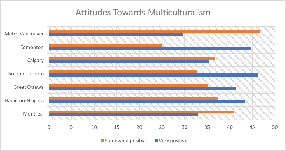 Attitudes Towards Multiculturalism Attitudes Towards Multiculturalism