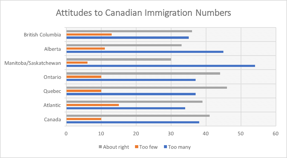 Attitudes to Canadian Immigration Numbers Attitudes to Canadian Immigration Numbers