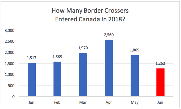 How Many Border Crossers Entered Canada In 2018 How Many Border Crossers Entered Canada In 2018