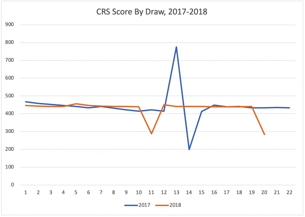 CRS Score By Draw, 2017-2018