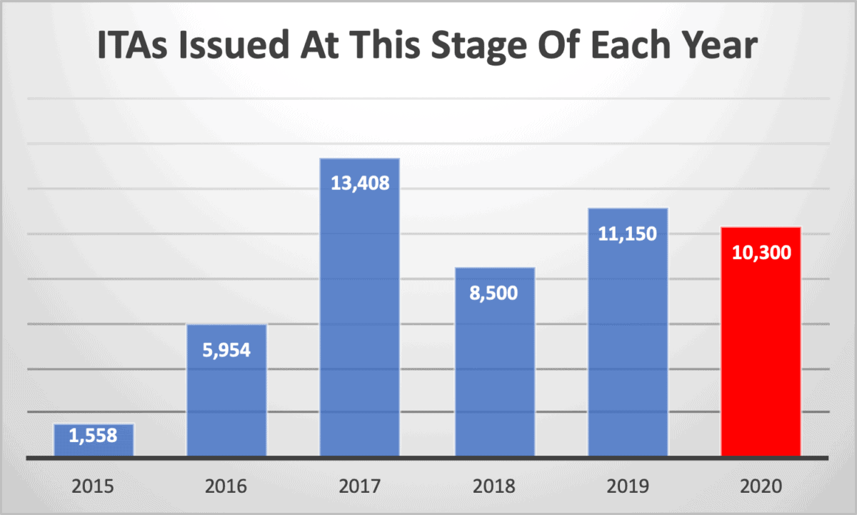 ITAs Issued At This Stage Of Each Year