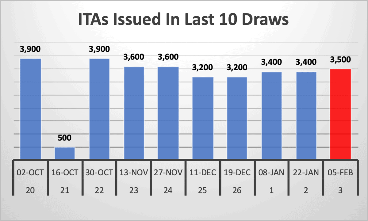 ITAs Issued In Last 10 Draws