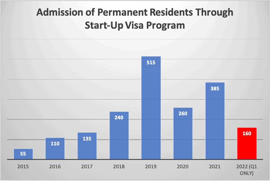 Admission of Permanent Residents Through Start-Up Visa Program