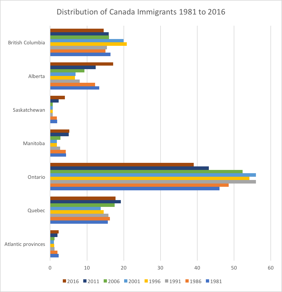 Distribution of Canada Immigrants 1981 to 2016
