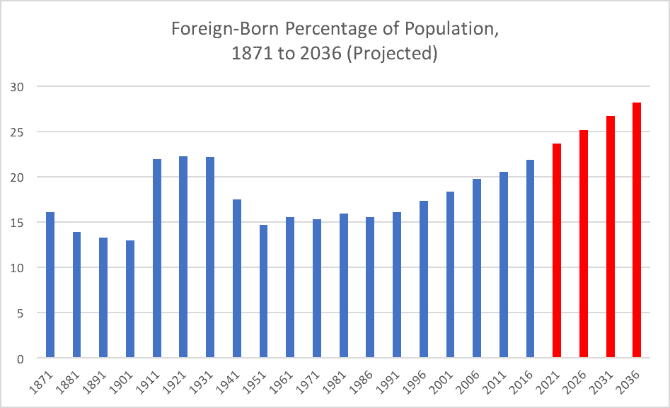Foreign-Born Percentage of Population, 1871 to 2036 (Projected)