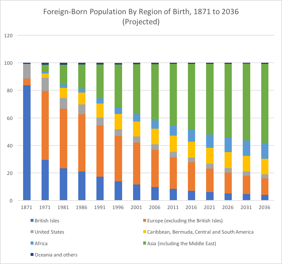 Foreign-Born Population By Region of Birth, 1871 to 2036 (Projected)