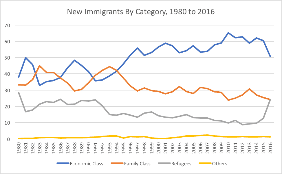 New Immigrants By Category, 1980 to 2016
