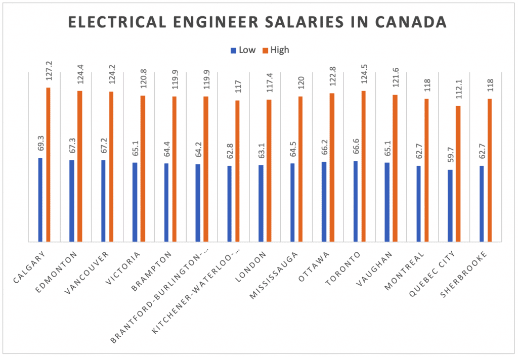 Electrical Engineer Salaries In Canada