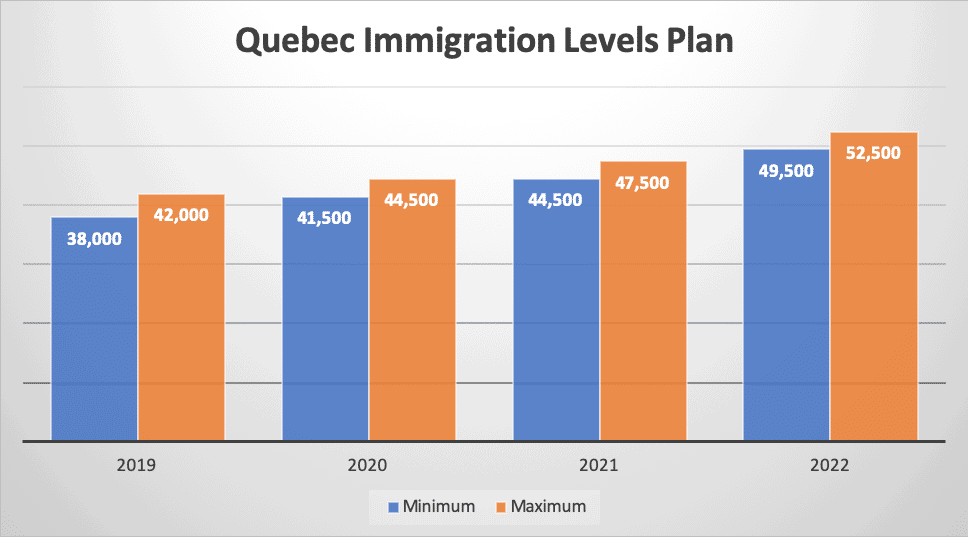 Quebec Immigration Levels Plan