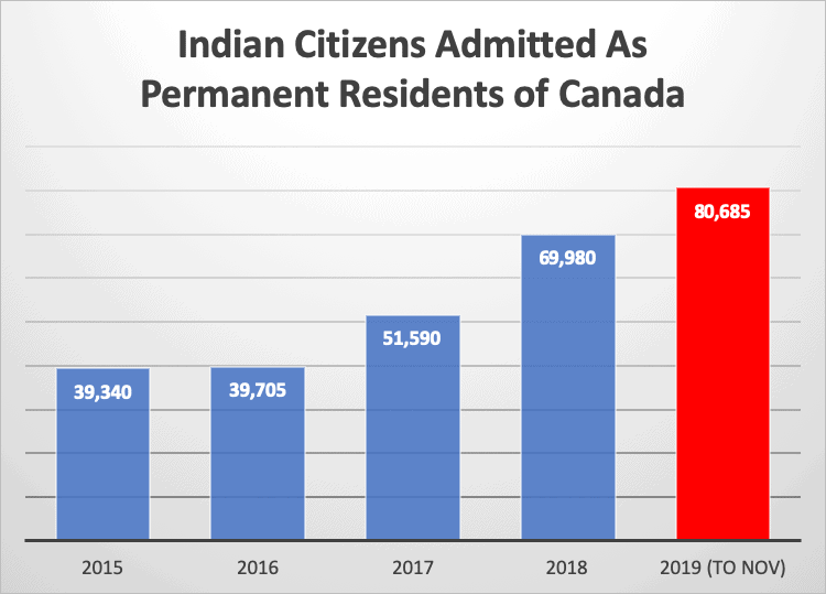 Indian Citizens Admitted As Permanent Residents of Canada