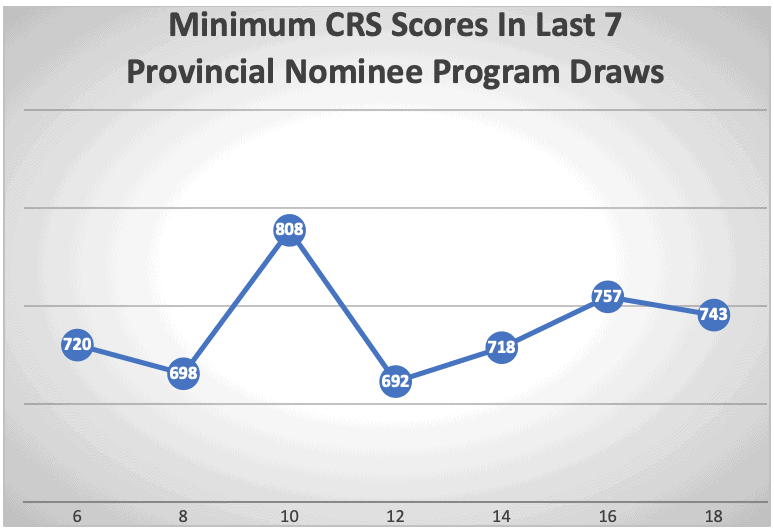 Minimum CRS Scores In Last 7 Provincial Nominee Program Draws