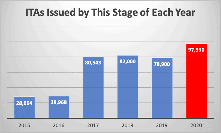 ITAs Issued by This Stage of Each Year