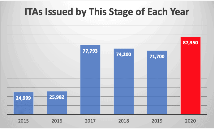 ITAs Issued by This Stage of Each Year