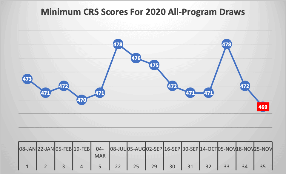 Minimum CRS Scores For 2020 All-Program Draws