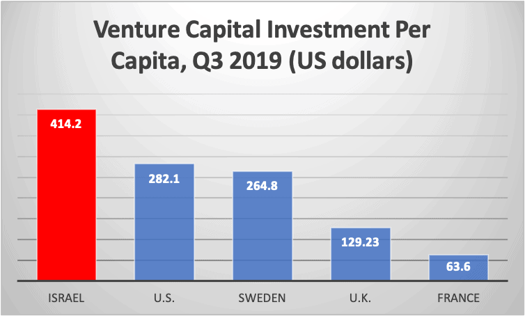 Venture Capital Investment Per Capita, Q3 2019 (US dollars)
