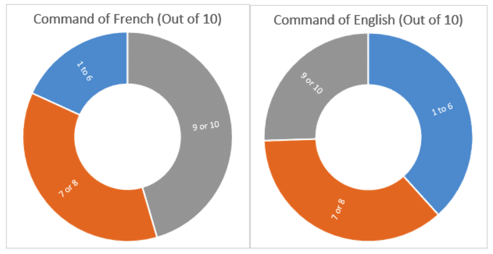 Command of French and English