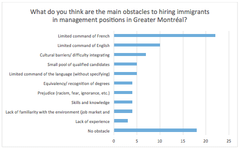 What do you think are the main obstacles to hiring immigrants in management positions in Greater Montréal?