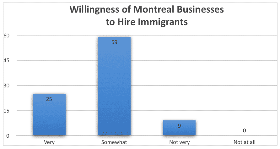 Willingness of Montreal Businesses to Hire Immigrants
