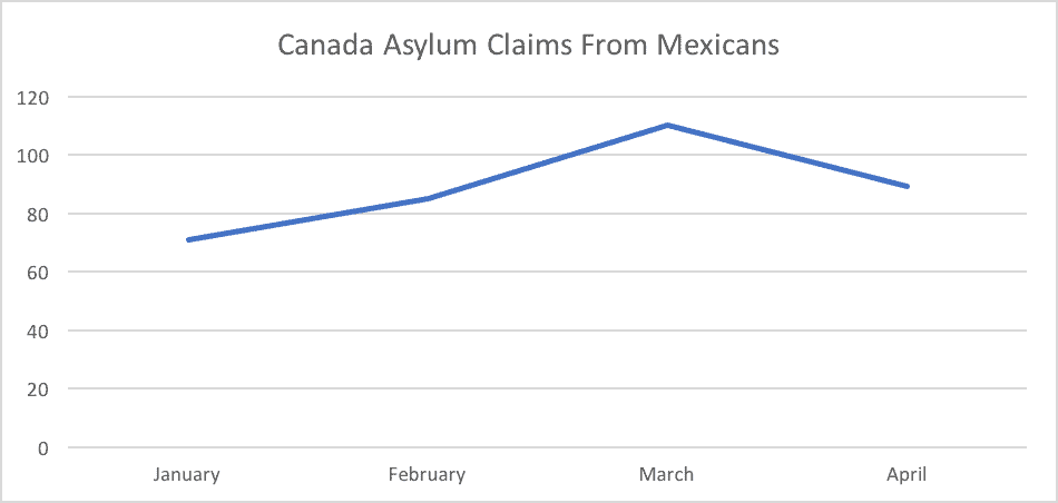 Canada Asylum Claims From Mexicans