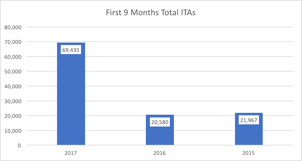 First 9 Months Total ITAs